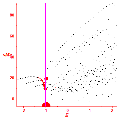 Peres lattice <M>